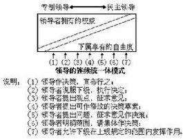 領導行為連續體理論