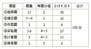 客觀性試題