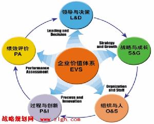 企業進化管理