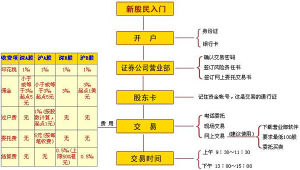 開戶流程