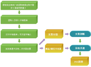 辦卡流程