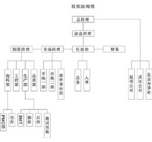 深圳銳視全彩科技組織架構圖