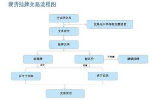 現貨掛牌交易