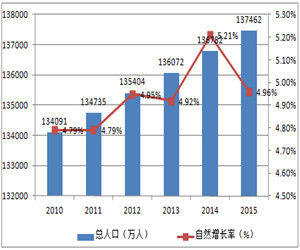 城市人口自然增長率