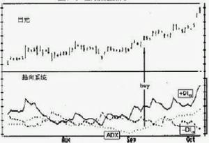 平均趨向指標