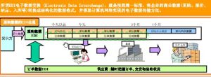 EDI電子數據交換