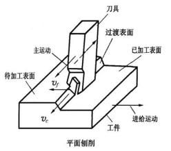 進給運動