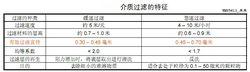 介質過濾的特徵