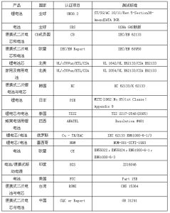 北測檢測電池類標準