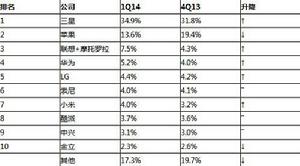 2014第一季度全球智慧型手機市場份額排名