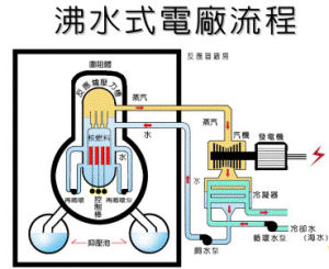 核能發電