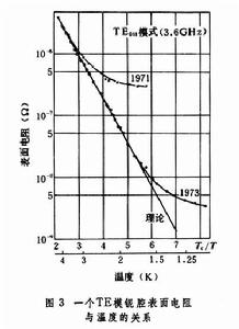 加速器技術和原理的發展