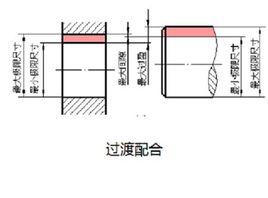 過渡配合