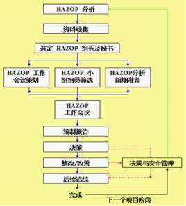 HAZOP分析指南