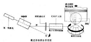 雷射掃描成像型照排系統