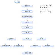 就診流程