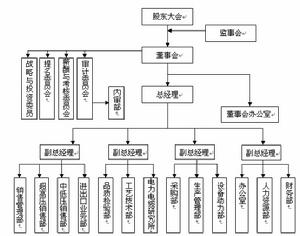 組織結構