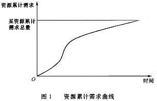 資源累計需求曲線