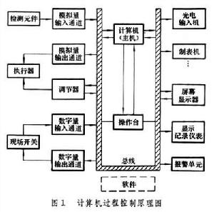 過程控制