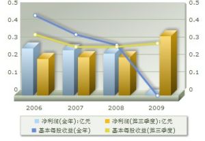 盈利趨勢