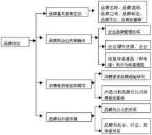 品牌規劃