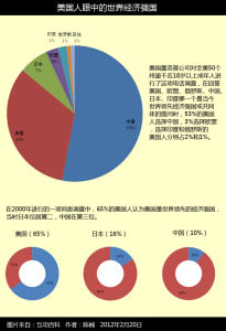 美國人眼中的世界經濟強國