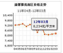 康馨雅苑南區