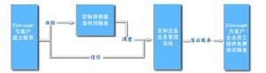 一攬子服務流程：示意圖（1）