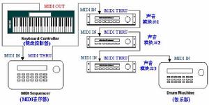 複雜MIDI系統