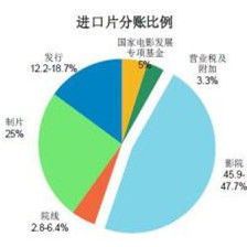 分賬發行