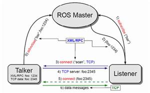 ros[機器人作業系統]