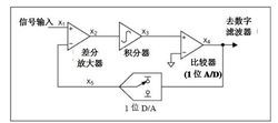 ∑-Δ調製器(Sigma-Delta Modulator)