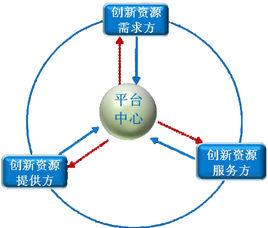 創新資源共享服務平台(IRSP)