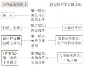 馬克思的市場價值理論