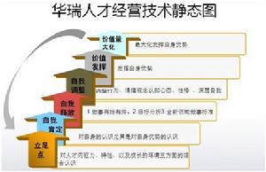 華瑞人才經營技術靜態圖