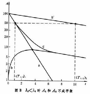 放射性衰變規律