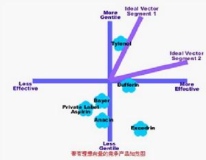 帶有理想向量的競爭產品知覺圖