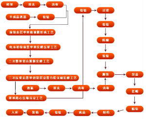 工藝流程