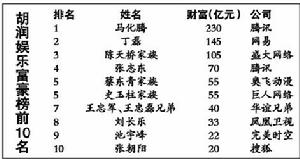 馬化騰穩坐“娛樂首富”