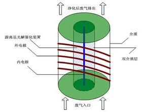 電漿技術