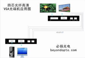 四芯光纖高清VGA光端機套用圖