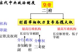 宋朝政治制度