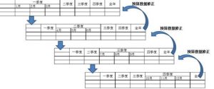 項目預算滾動管理