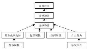 圖1 虛擬世界層次結構描述