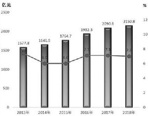 2013年-2018年全市生產總值及增長速度