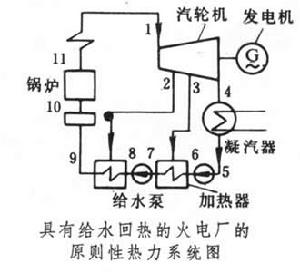 火電廠熱力系統