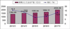 2013-2017年規模以上工業總產值及增長速度