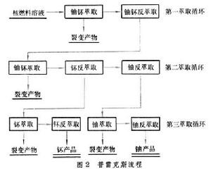 普雷克斯流程