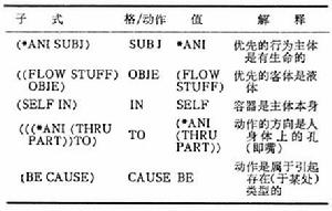 優選語義學