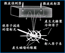 原子噴泉